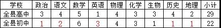 赣州市定南县2021年招聘中学教师公告     