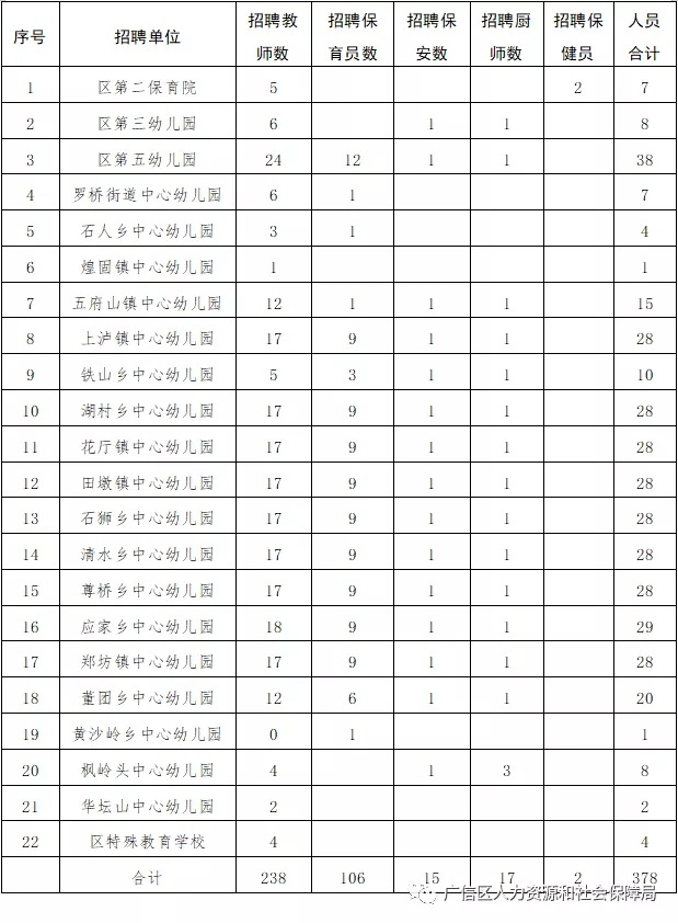 上饶市广信区公立幼儿园及特殊教育学校招聘教师238人公告