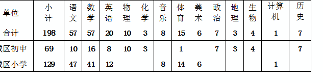 宜春市高安市城区中小学公开选调教师