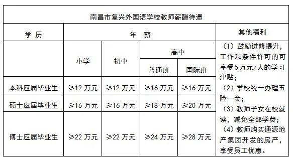 江西南昌教师招聘：2022南昌复兴外国语学校教师招聘69人公告