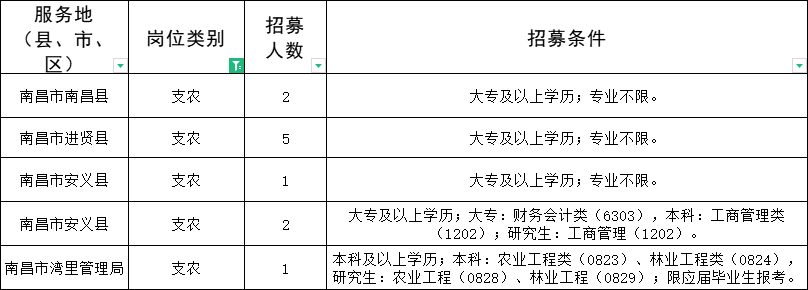 江西三支一扶